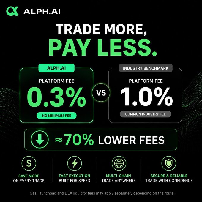 A promotional graphic for Alph.ai highlights a new low platform fee of 0.3% with no minimum, compared to the 1.0% industry benchmark, resulting in approximately 70% lower fees. The ad emphasizes benefits including savings on every trade, fast execution, multi-chain accessibility, and secure trading, reinforcing the post's announcement of reduced fees.