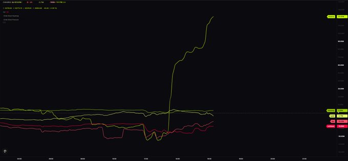 A TradingView chart displays the COINSPOT ticker with a sharp upward breakout, showing price surging dramatically above flat moving average lines (likely the 50 and 200-day), reflecting strong buying pressure and a powerful rebound as described.