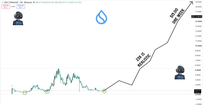 The image shows a SUI/USDT price chart on Binance with the current price at $0.8179, overlaid with bold projections suggesting SUI could reach $19.00 in one week (23X from current levels), tied to bullish expectations around the Clarity Act. Cartoon avatars and the Sui water-drop logo frame the speculative price forecast, which would push Sui's market cap to $77 billion.