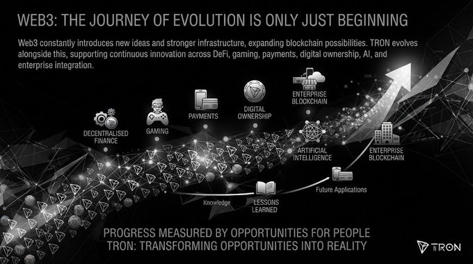 A digital graphic titled 'WEB3: THE JOURNEY OF EVOLUTION IS ONLY JUST BEGINNING' featuring icons for Decentralised Finance, Gaming, Payments, Digital Ownership, Enterprise Blockchain, and Artificial Intelligence, with text promoting TRON blockchain.