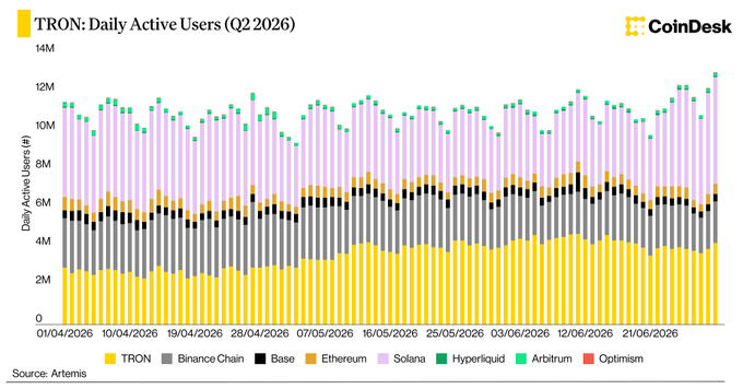 The image is a stacked bar chart from CoinDesk titled "TRON: Daily Active Users (Q2 2026)," showing daily active users across several blockchain networks from April through June 2026. TRON (yellow) consistently leads with roughly 3-4M daily active users, followed by Binance Chain, Base, and Ethereum, with Solana and Hyperliquid contributing the largest share at the top, peaking near 13M total users. This visualization supports the accompanying post noting that TRON maintains approximately 3.5M daily active users, positioning it as the top individual blockchain for user activity despite Solana's larger overall ecosystem share.
