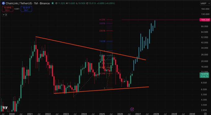 A candlestick chart of "ChainLink / TetherUS · 1M · Binance" showing price action over multiple years with technical analysis patterns drawn on it.