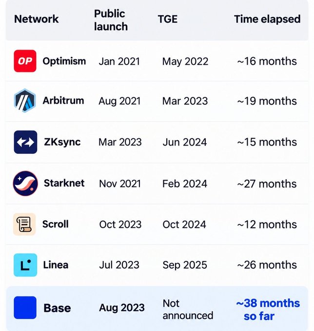 Comparison table of Layer 2 networks showing public launch and Token Generation Event (TGE) dates, including Optimism, Arbitrum, ZKsync, Starknet, Scroll, Linea, and Base, with Base showing ~38 months elapsed and no TGE announced yet.