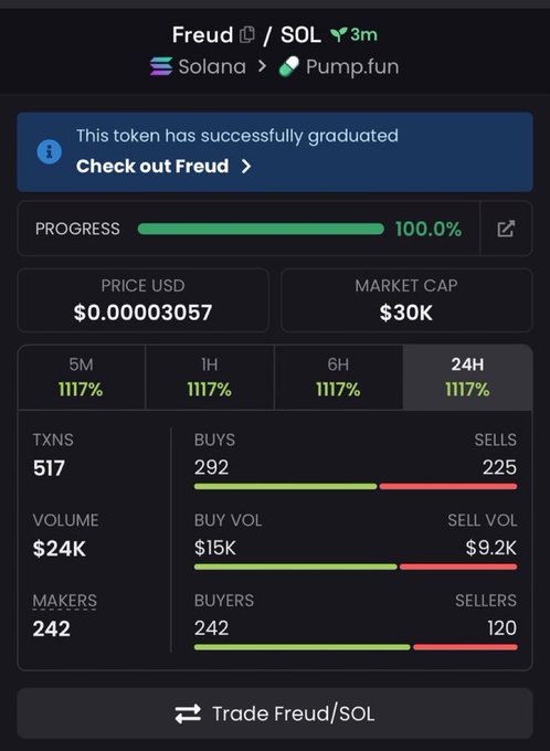 A cryptocurrency trading dashboard displays the "Freud" token ($Freud) on the Solana network via Pump.fun, which has successfully graduated with a 100% progress bar, $30K market cap, and a 1117% gain across all timeframes (5M, 1H, 6H, 24H). The stats show 517 total transactions with 292 buys versus 225 sells, totaling $24K in volume from 242 buyers and 120 sellers.