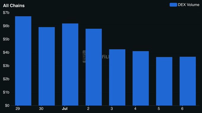 A blue bar chart titled 'All Chains' displaying DEX Volume in billions of dollars from June 29 to July 6, with values declining from about $6.7b to $3.6b.