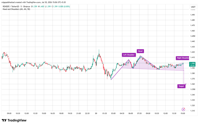 A 5-minute TradingView chart of $RENDER/USDT on Binance shows a labeled Head & Shoulders pattern forming between approximately 04:30 and 15:30 on July 30, 2026, with the current price at 1.399 and a projected downside target near 1.358 marked by a dotted purple line.