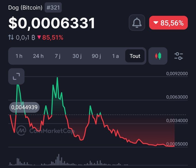 The image shows a CoinMarketCap price chart for Dog (Bitcoin) ($DOG) ranked #321, trading at $0.0006331 with an 85.56% decline and a "Tout" (all-time) view showing a sharp downtrend from highs near $0.0092000 to lows around $0.0005000. This bearish price action visually reinforces the post's claim that $DOG is available at "completely affordable" prices, highlighting the significant value drop the airdropped token has experienced.