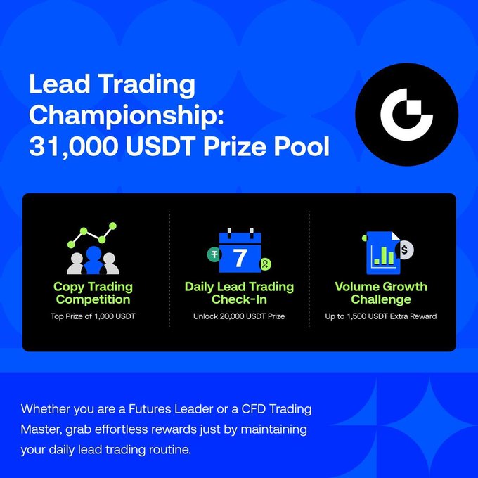 The image promotes a "Lead Trading Championship" with a 31,000 USDT prize pool, highlighting three components: a Copy Trading Competition (top prize 1,000 USDT), Daily Lead Trading Check-In (20,000 USDT prize), and a Volume Growth Challenge (up to 1,500 USDT extra reward). It visually reinforces the post's message about traders earning rewards like a "Lead Trading Salary" through daily trading activities to claim a share of the prize pool.