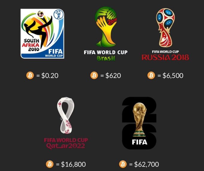 The image features a grid of six different logos for the FIFA World Cup from various years, including 2010, 2016, 2020, and more. The logos are arranged side by side against a black background. Each logo displays its year along with its corresponding value in terms of Bitcoins, as indicated by the text "B€". For example, one of the logos shows the value of $6,500 from 2010.