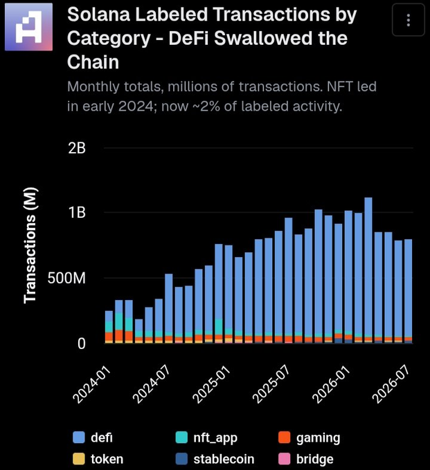 A bar chart titled "Solana Labeled Transactions by Category - DeFi Swallowed the Chain" shows monthly transaction totals in millions from 2024-01 to 2026-07, with categories including defi, nft_app, gaming, token, stablecoin, and bridge.