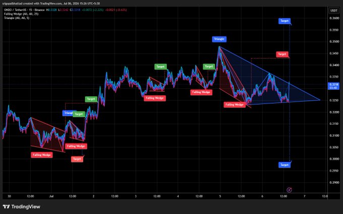 A TradingView chart titled 'C/QQQ created with TradingView.com' for C/QQQ showing price action with Falling Wedge and Triangle technical patterns marked with Target levels, dated July 2024.
