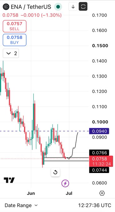 A TradingView candlestick chart of the ENA/TetherUS trading pair showing a price of 0.0758, down 1.30%, with a notable chart pattern and price levels marked including 0.0940 and 0.0766.