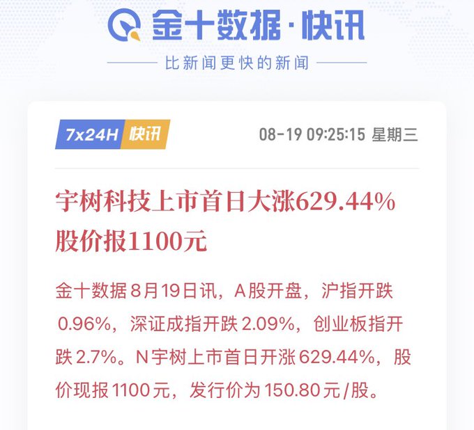 A 金十数据 (Jinshi Data) flash news alert dated August 19 at 09:25:15 reports that Unitree Tech (N宇树) surged 629.44% on its listing debut, with the stock currently priced at 1100 yuan versus an issue price of 150.80 yuan/share, while major indices (Shanghai Composite, Shenzhen Component, and ChiNext) all opened down 0.96%, 2.09%, and 2.7% respectively. The image visually confirms the post's claim of Unitree Tech standing out as a lone bright spot amid an otherwise gloomy, red-tinted market open.