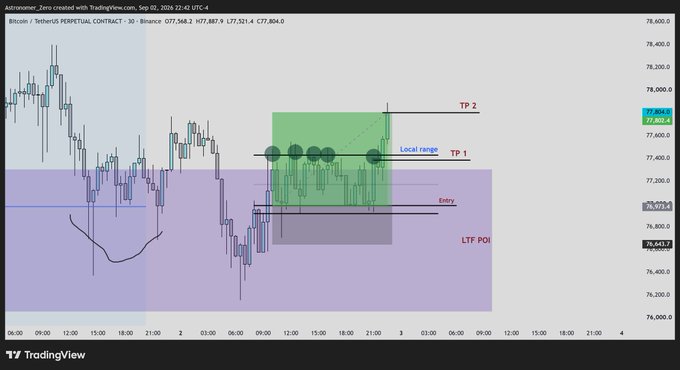 A TradingView 30-minute chart of Bitcoin/USDT Perpetual on Binance showing a completed scalp long trade setup, with price breaking out of a local range (highlighted in green) above an LTF Point of Interest zone to hit TP1 near 77,521 and extend toward TP2 at 77,804, visually confirming the post's description of the breakout and profit-taking at the main target.