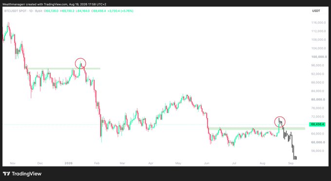 The image is a BTC/USDT daily candlestick chart on TradingView showing Bitcoin's recent price action, with two red circles highlighting failed breakout attempts above a key resistance zone near $67,000–$69,000, aligning with the post's warning of a potential fakeout and the need for a stop-loss on any long position retesting $67,000.