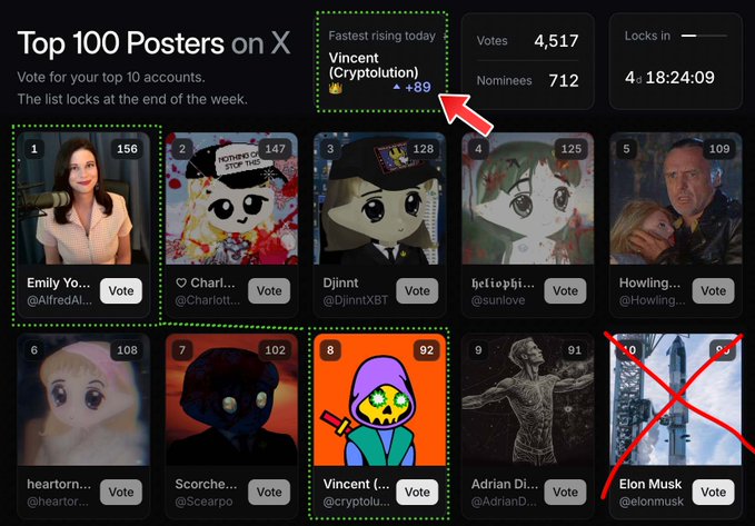 A screenshot of a 'Top 100 Posters on X' voting page showing Emily Yo at rank 1 with 156 votes, with an arrow pointing to Vincent (Cryptolution) as 'Fastest rising today' and a red X over Elon Musk's entry.