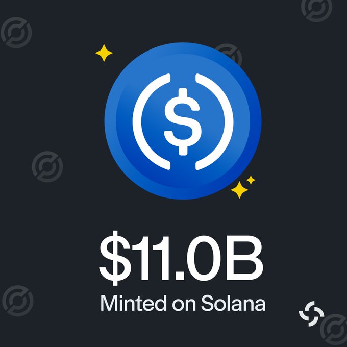 A blue USDC coin graphic with sparkle accents highlights "$11.0B Minted on Solana," illustrating the record-breaking ~$11 billion in USDC minted by Circle on the Solana blockchain in August.