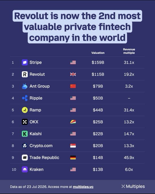 The graphic ranks the top 10 most valuable private fintech companies worldwide, with Stripe leading at $159B (31.1x revenue multiple) and Revolut securing the #2 spot at $115B (19.2x), followed by Ant Group, Ripple, and Ramp, while OKX sits at #6 with a $25B valuation and 13.2x revenue multiple. The post appears to be from OKX, acknowledging the strong competition while pledging to climb higher on the list.