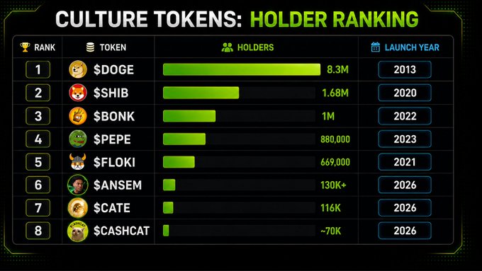 The image displays a "Culture Tokens: Holder Ranking" chart showing the top 8 meme/community tokens by number of holders, led by $DOGE (8.3M) and $SHIB (1.68M), with newer 2026-launched tokens $ANSEM (130K+), $CATE (116K), and $CASHCAT (~70K) rounding out the list. This ranking aligns with the post's argument that focusing on holder growth metrics—rather than price—reveals emerging winners, as these newer tokens show impressive relative holder adoption despite being recent launches.