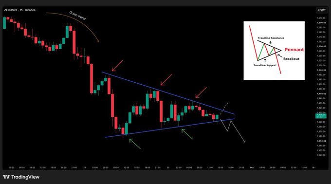 A TradingView candlestick chart of ZEC/USDT on Binance showing a downward trend and a pennant pattern, with an annotated diagram of a pennant breakout in the upper right corner.