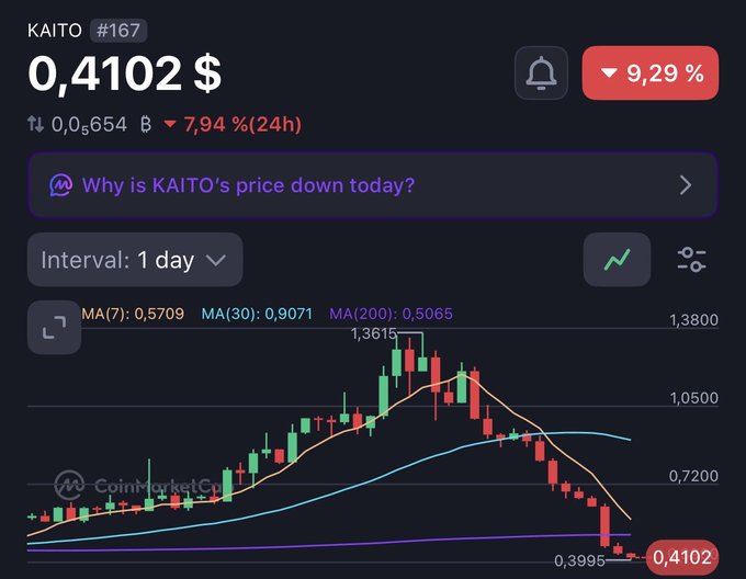 A CoinMarketCap price chart for KAITO (#167) showing the token at $0.4102, down 9.29% (-7.94% over 24h), with moving averages and a candlestick price graph.