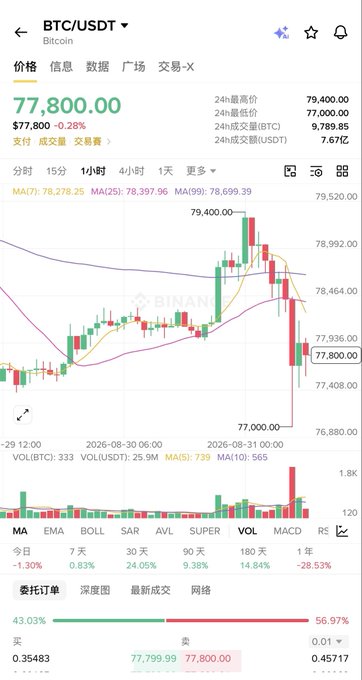 A cryptocurrency trading chart for BTC/USDT shows a price of 77,800.00 USDT, down 0.28%, with a candlestick chart indicating recent market volatility.