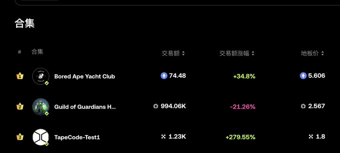 A dark-themed NFT collection leaderboard shows three entries—Bored Ape Yacht Club, Guild of Guardians H..., and TapeCode-Test1—with trading volumes of 74.48, 994.06K, and 1.23K respectively. The image confirms that TapeCode-Test1 ranks third in trading volume despite its massive +279.55% price surge, humorously answering the user's question about its top-three placement on OKX Wallet.