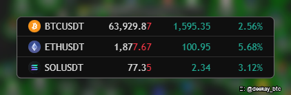A crypto price ticker shows BTCUSDT at 63,929.87 (+2.56%), ETHUSDT at 1,877.67 (+5.68%), and SOLUSDT at 77.35 (+3.12%), with the handle @deekay_btc.