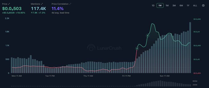 A LunarCrush chart showing the price of Shiba Inu at $0.0...503, up 18.95% (+$0.0...802) over the past week, with mentions at 117.4K (+7.9K/+7.3%) and price correlation at 11.4%, visually supporting the post's claim of a major memecoin sector rally with SHIB leading the charge.