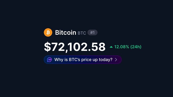 The image shows a Bitcoin (BTC) price widget displaying $72,102.58 with a notable 12.08% gain over 24 hours, accompanied by a prompt asking "Why is BTC's price up today?" This visual directly reinforces the post's point about Bitcoin's dramatic surge above $72,000, illustrating the sharp upward move that contrasts with the $40,000 price levels some had recently discussed.