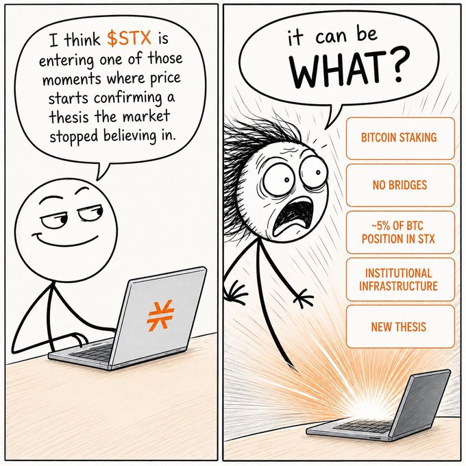 A two-panel comic about STX: the left panel shows a smug stick figure saying 'I think $STX is entering one of those moments where price starts confirming a thesis the market stopped believing in.' The right panel shows a shocked character yelling 'it can be WHAT?' with options: 'BITCOIN STAKING', 'NO BRIDGES', '~5% OF BTC POSITION IN STX', 'INSTITUTIONAL INFRASTRUCTURE', 'NEW THESIS'.