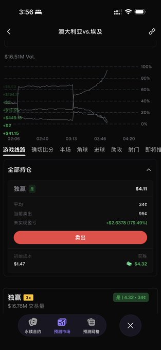 A screenshot of an OKX prediction market app showing the "Australia vs Egypt" match, where the user won 95¢ on a $4.11 bet on "独赢" (Match Winner) at 3x leverage, cashing out for a profit of +$2.6378 (+179.49%) just before the match ended.