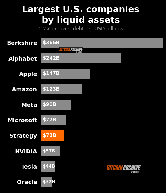 A bar chart titled "Largest U.S. companies by liquid assets" ranks Berkshire ($366B), Alphabet ($242B), Apple ($147B), Amazon ($123B), Meta ($90B), Microsoft ($77B), Strategy ($71B, highlighted in orange), NVIDIA ($57B), Tesla ($44B), and Oracle ($32B)—visually confirming the post's claim that Michael Saylor's Strategy has climbed to the #7 spot, trailing Meta by just $19B.