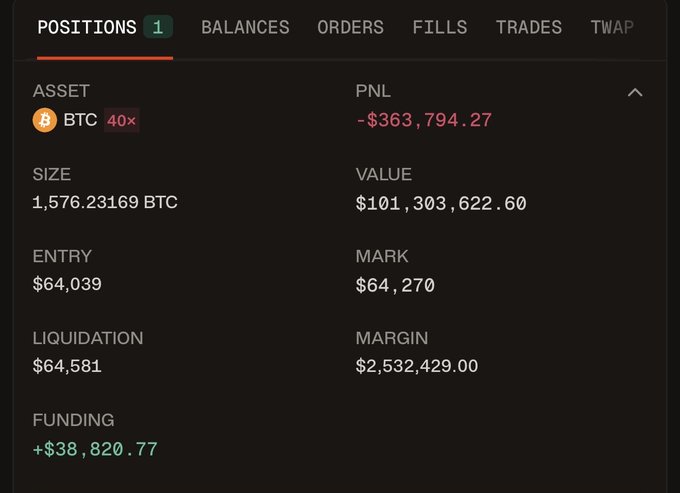 A trading interface displays a massive 40x leveraged BTC short position of 1,576.23 BTC with an unrealized loss of $363,794.27, an entry price of $64,039, a liquidation level at $64,581, and a mark price of $64,270, matching the wallet details and liquidation price mentioned in the post.