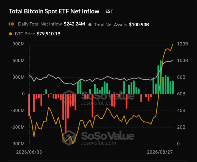 A chart titled 'Total Bitcoin Spot ETF Net Inflow' showing a Daily Total Net Inflow of $242.24M, Total Net Assets of $100.93B, and a BTC Price of $79,910.19, with data spanning from 2026/06/03 to 2026/08/27, sourced from sosovalue.com.
