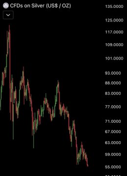 A chart of the "CFDs on Silver (US$/OZ)" shows silver prices declining from a peak near $130 in January to roughly $59 currently, visually illustrating the massive market cap collapse referenced in the post about silver losing $4 trillion—equivalent to 18 times Ethereum's entire market cap.