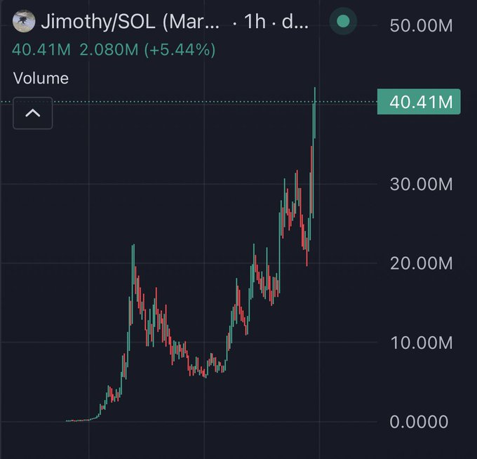 A trading chart for Jimothy/SOL token showing a volume of 40.41M with 2.080M change (+5.44%), displaying candlestick price action rising to a peak.
