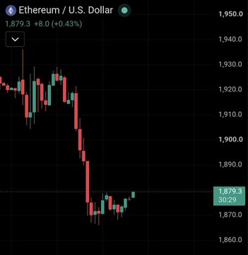 A candlestick chart showing Ethereum/U.S. Dollar (ETH/USD) trading at 1,879.3, up +8.0 (+0.43%) with prices displayed on the right axis ranging from 1,860 to 1,950.