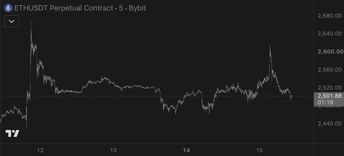 A 5-minute candlestick chart of the ETHUSDT Perpetual Contract on Bybit shows Ethereum's price consolidating near $2,501.88 over the past several days, with notable volatility spikes reaching above $2,680. The post's skepticism about trading mETH amid expectations of upcoming volatility aligns with the chart's display of compressed price action and recent sharp movements.