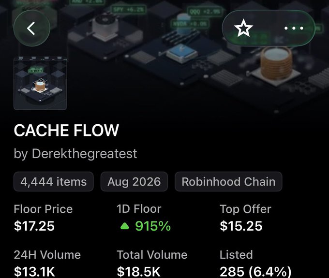 The image shows an NFT collection page for "CACHE FLOW" by Derekgthegreatest on Robinhood Chain, displaying a floor price of $17.25, a 1D floor increase of 915%, and a top offer of $15.25 with 285 listed items. This aligns with the post celebrating a successful free mint of the collection and hoping to push its price higher.