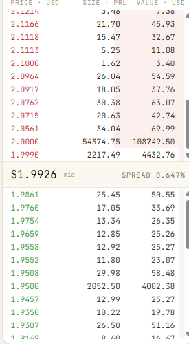 A close-up of a crypto trading order book showing buy orders in green below and sell orders in red above, with a mid price of $1.9926 and a spread of 0.647%.