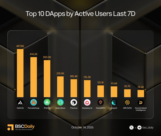 The image is a bar chart titled "Top 10 DApps by Active Users Last 7D," dated October 14, 2026, and branded by BSCDaily. It visually ranks the top 10 decentralized applications on BNB Chain by weekly active users, with OptimAI leading at 497.8K, followed by PancakeSwap (414.2K), AlayaAI (383.0K), SwarmBase (215.0K), Pieverse (185.4K), Sleepless AI (176.3K), GlobalMPC (121.1K), LingoAI (111.6K), ARK DeFAI (81.7K), and Decentralized Intelligence (74.6K), matching the user data shared in the accompanying post.