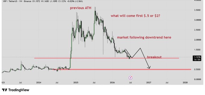 A weekly XRP/USDT chart on Binance highlights key technical levels, including a "previous ATH" near $3.50, a descending channel labeled "market following downtrend here," and a drawn breakout scenario targeting the $0.50 support zone. The chart visually reinforces the post's thesis that XRP could revisit $0.50 if current support fails, framing it as a potential cycle low before recovery.