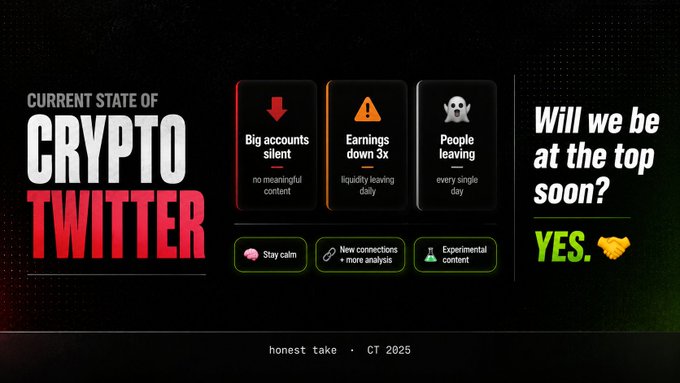 A graphic titled 'Current State of Crypto Twitter' noting that big accounts are silent, earnings are down 3x, and people are leaving daily, concluding with 'Will we be at the top soon? YES.'