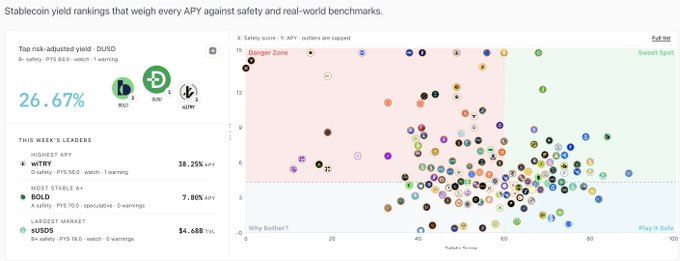 Chart titled 'Stablecoin yield rankings that weigh every APY against safety and real-world benchmarks,' displaying a scatter plot with axes labeled 'Safety score: 0 = APY - outliers are capped' and 'Realism Score,' showing a 'Danger Zone' and 'Sweet Spot'; the top risk-adjusted yield is listed as 'DUSD' at 26.67%, with leaders including 'WITRY' at 38.25% APY, 'BOLD' at 7.80% APY, and a largest market 'sUSDS' at $4.68B TVL.