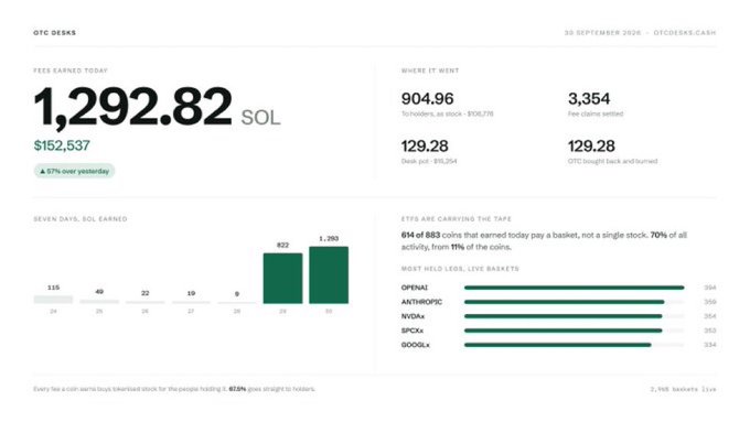 A dashboard from OTC Desks dated September 30, 2026, showing fees earned today of 1,292.82 SOL ($152,537), with a 7-day chart of SOL earnings and a breakdown showing OPENAI as the most held LO5 token.