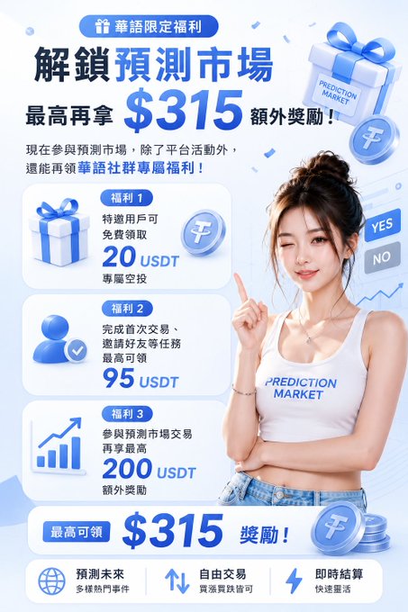 A promotional advertisement in Chinese for a prediction market offers up to $315 USDT in rewards, featuring a woman in a 'PREDICTION MARKET' tank top alongside icons for three benefits: 20 USDT signup bonus, 95 USDT task reward, and 200 USDT trading reward.
