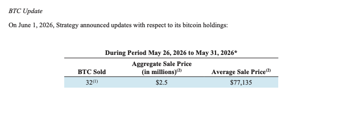 This screenshot shows a price chart of Bitcoin posted by RBC Investor Services for its strategic updates. The chart displays two days' worth of trading volumes, which are currently at 32 Bitcoins each. One Bitcoin had sold for $72k on May 26th, while another had reached an average sale price of $77,828 in June. These data points provide a historical context of the currency's performance and indicate that RBC is highlighting this important information to their audience.