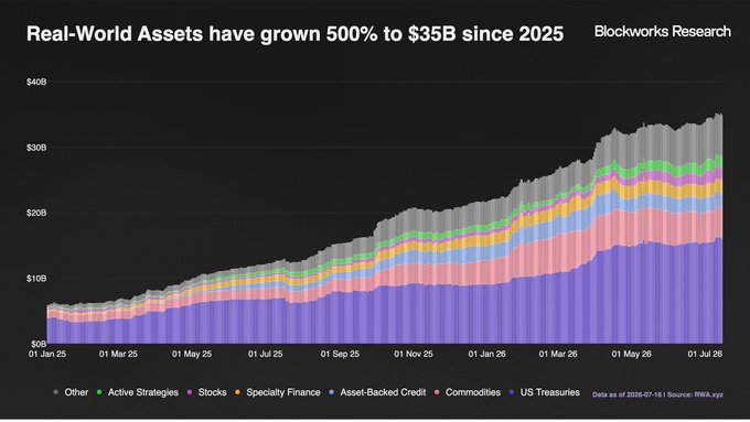 A Blockworks Research chart showing Real-World Assets (RWA) growing 500% to $35B since January 2025, with the stacked bar breakdown by asset category (US Treasuries, Commodities, Asset-Backed Credit, Specialty Finance, Stocks, Active Strategies, and Other) illustrating the rapid expansion of tokenized assets—providing context for how institutional players like JPMorgan, BlackRock, Vanguard, and NYSE are increasingly engaging with tokenization infrastructure such as Canton's DTCC-custodied securities.
