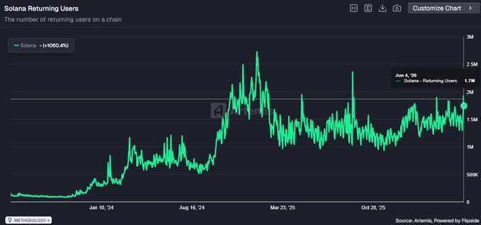 A chart showing a fluctuating number ofSolana users over time can be seen at the top center portion of an advertisement for Solana trading platform. The numbers are shown as bars with varying heights, representing the number of users each day for a total of nine days.
